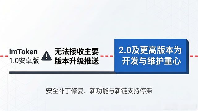imToken官网下载1.0安卓的技术支持与更新频率_app更新频率_安卓更新速度